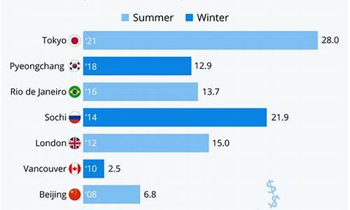 伦敦奥运会的花费-伦敦奥运会 花费