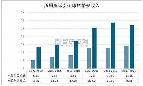 世界杯奥运会的收视率