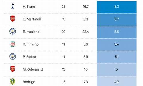 英超球员前10排行-英超球员前10排行榜最新